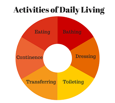 ACTIVITIES OF DAILY LIVING